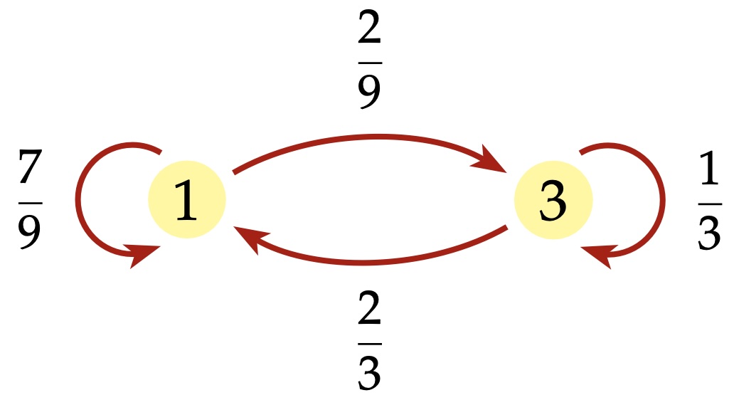 Graphe