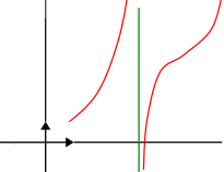 Asymptote verticale