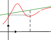 Asymptote oblique