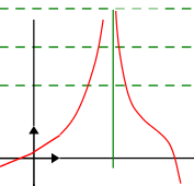 Asymptote verticale