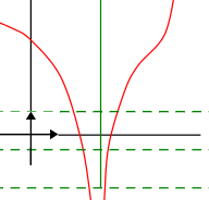 Asymptote verticale