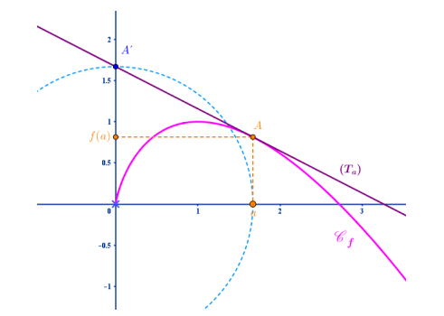 Courbe \(\mathcal{C}_f\)