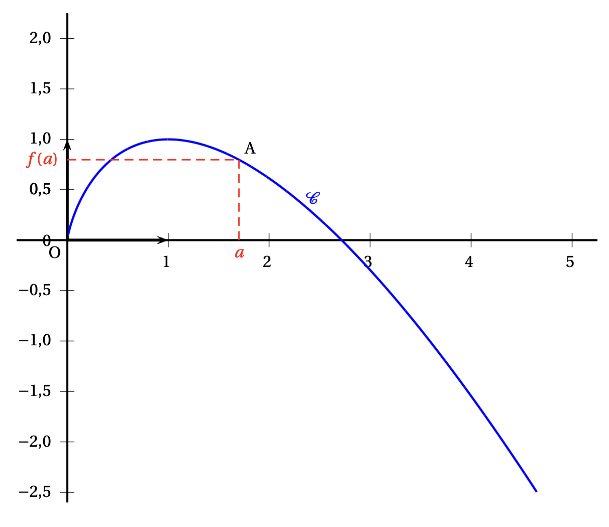 Courbe \(\mathcal{C}_f\)