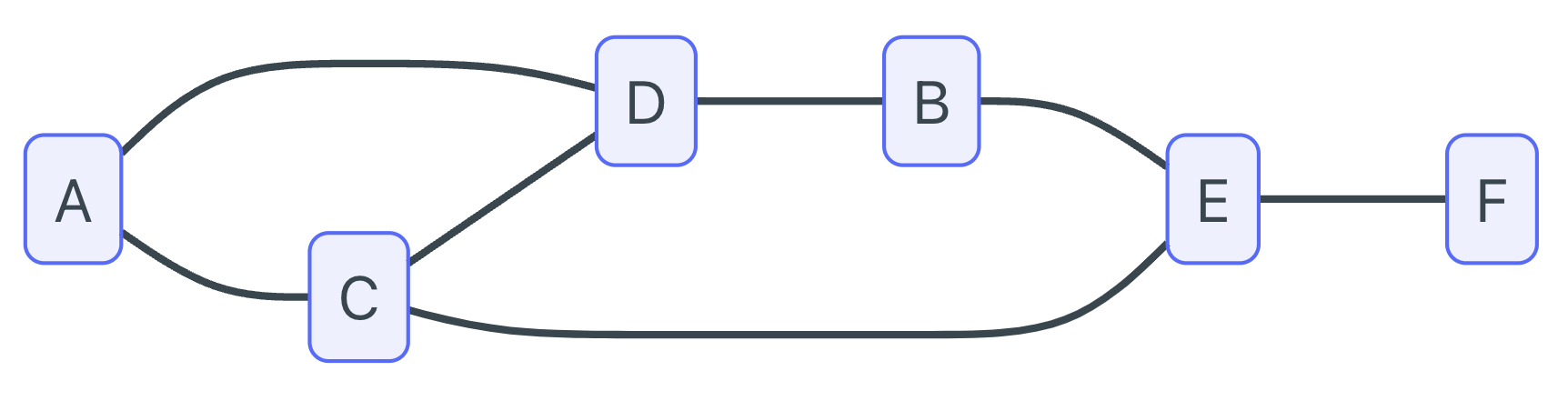 Graphe 1